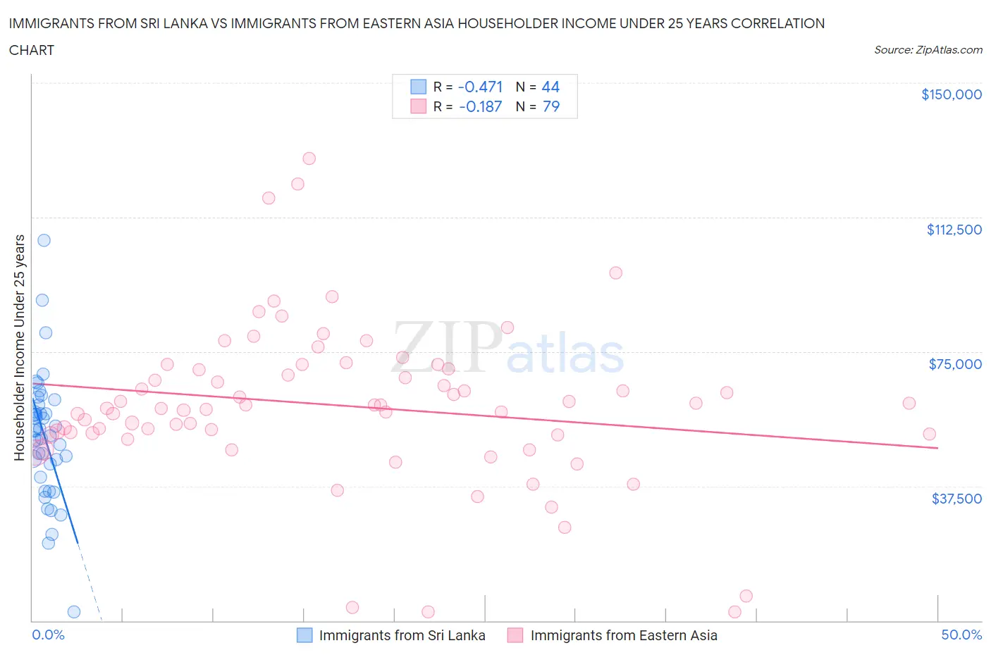 Immigrants from Sri Lanka vs Immigrants from Eastern Asia Householder Income Under 25 years