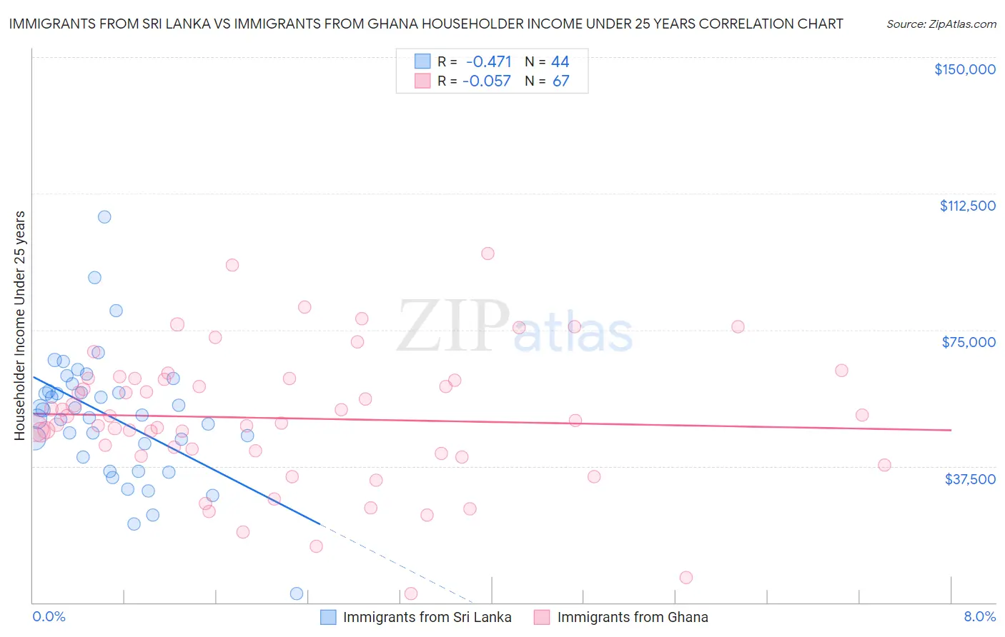 Immigrants from Sri Lanka vs Immigrants from Ghana Householder Income Under 25 years