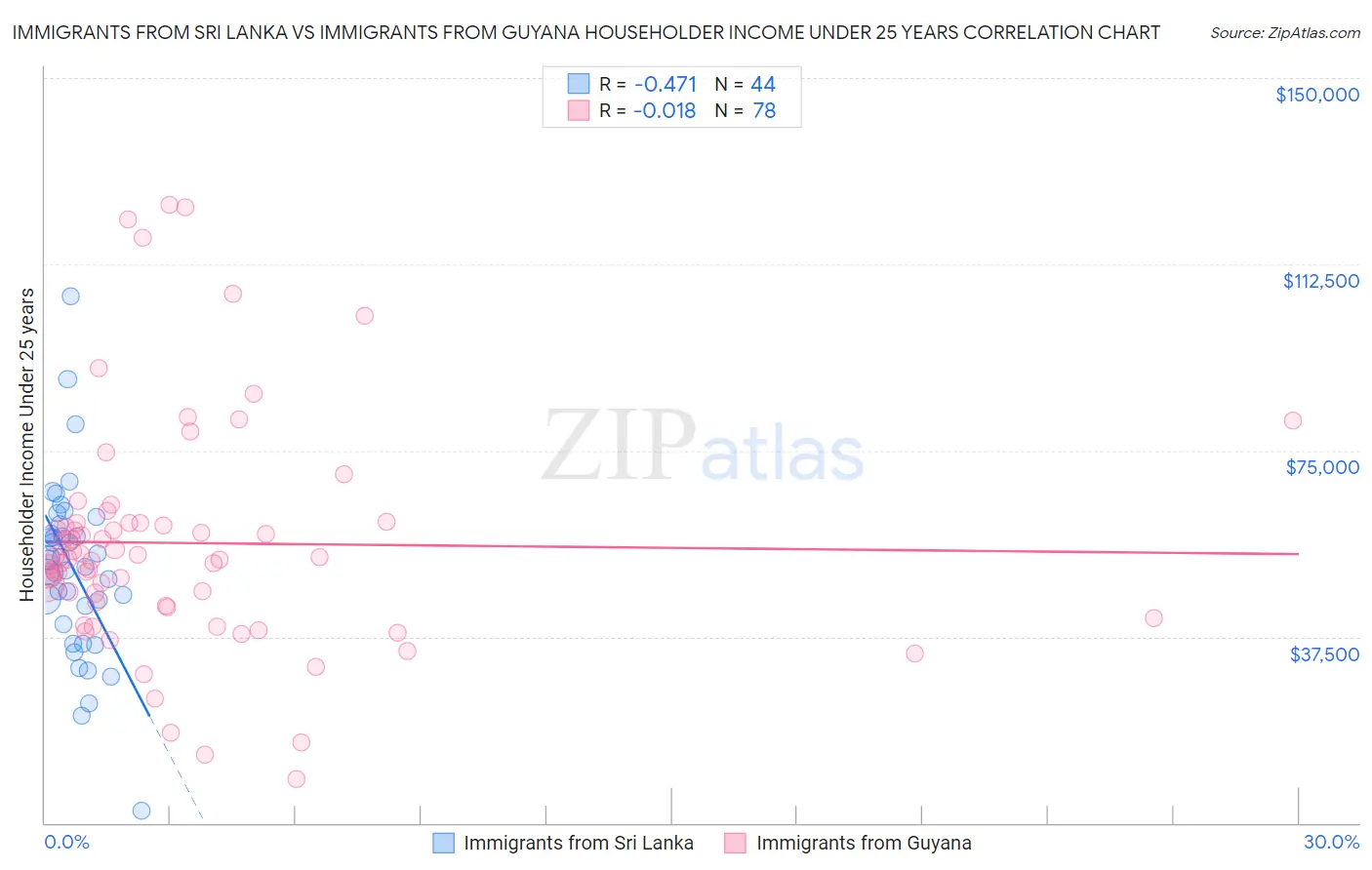 Immigrants from Sri Lanka vs Immigrants from Guyana Householder Income Under 25 years