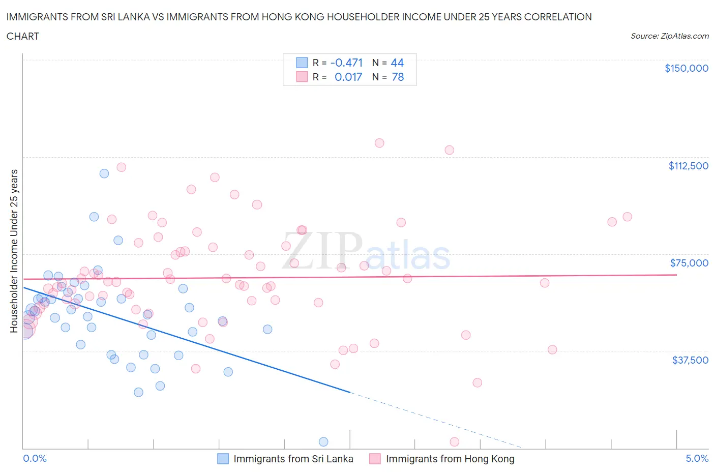 Immigrants from Sri Lanka vs Immigrants from Hong Kong Householder Income Under 25 years