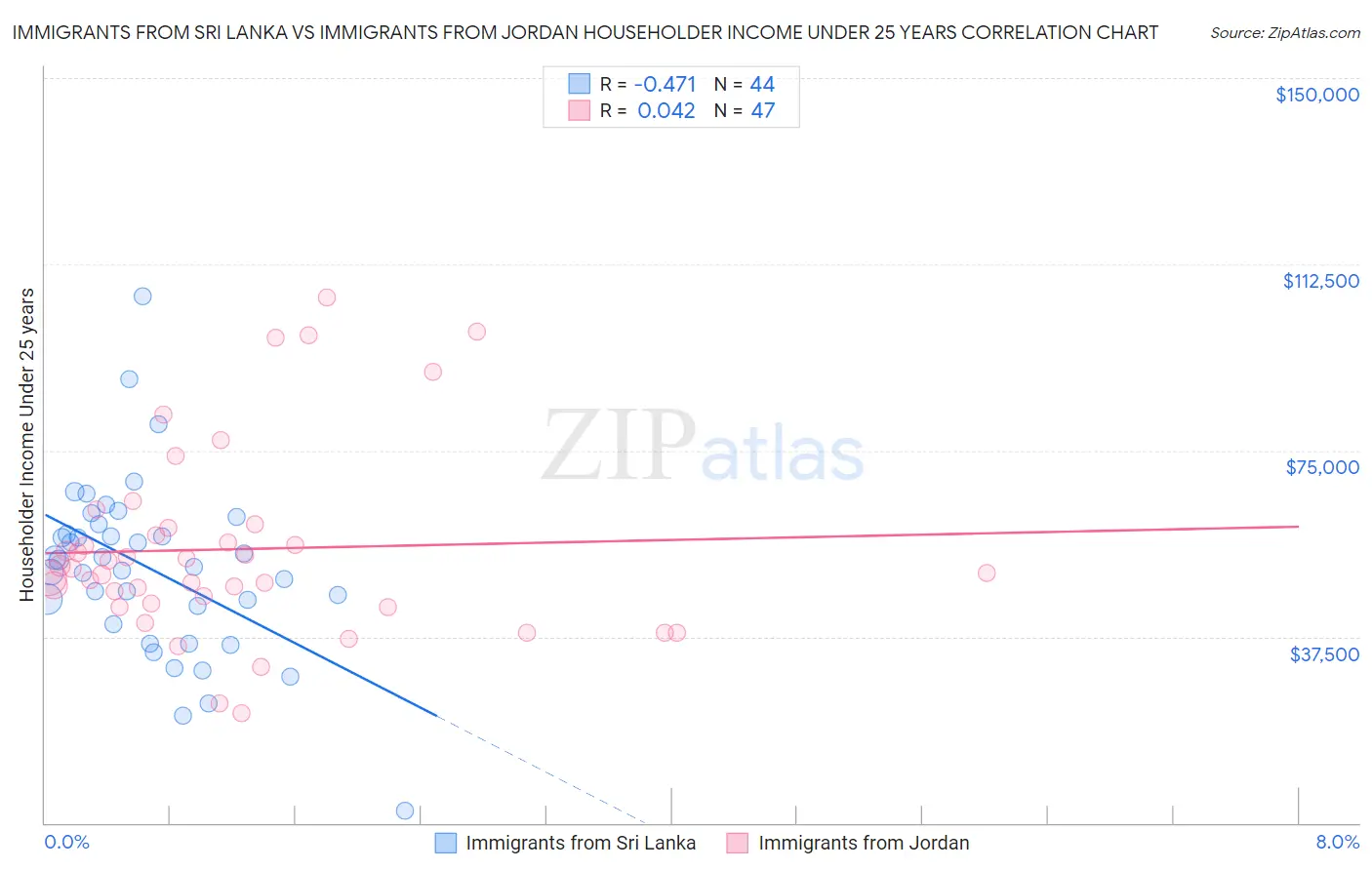 Immigrants from Sri Lanka vs Immigrants from Jordan Householder Income Under 25 years