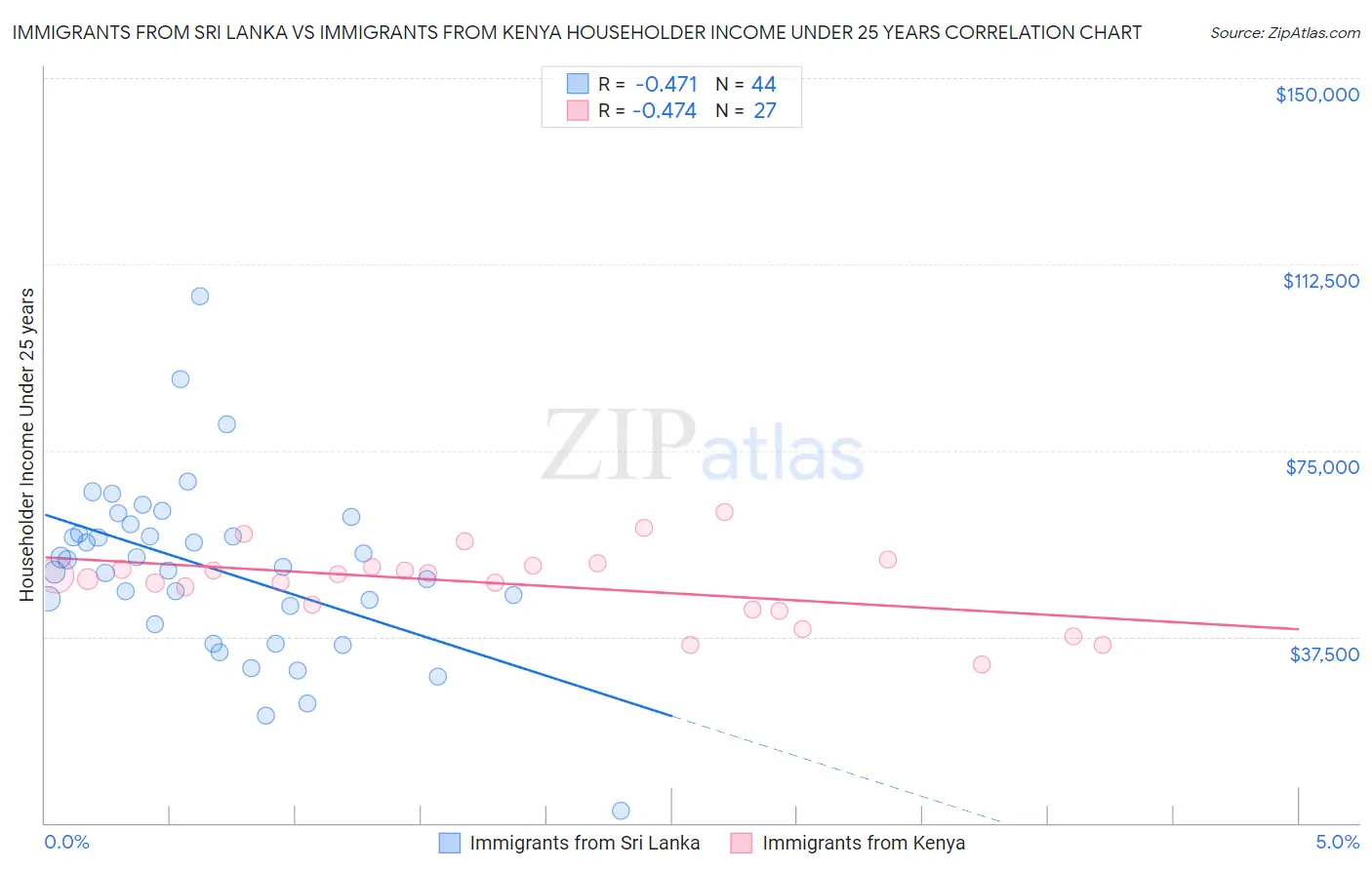 Immigrants from Sri Lanka vs Immigrants from Kenya Householder Income Under 25 years