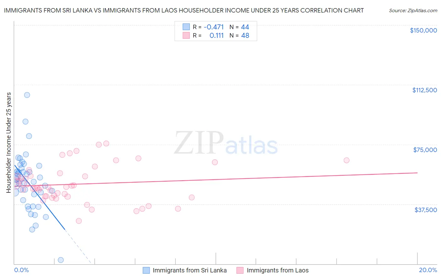 Immigrants from Sri Lanka vs Immigrants from Laos Householder Income Under 25 years
