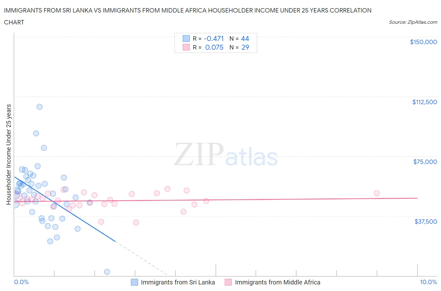 Immigrants from Sri Lanka vs Immigrants from Middle Africa Householder Income Under 25 years