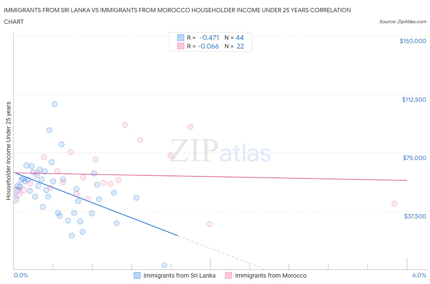 Immigrants from Sri Lanka vs Immigrants from Morocco Householder Income Under 25 years