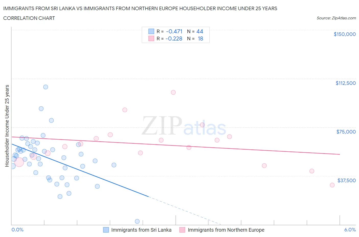 Immigrants from Sri Lanka vs Immigrants from Northern Europe Householder Income Under 25 years