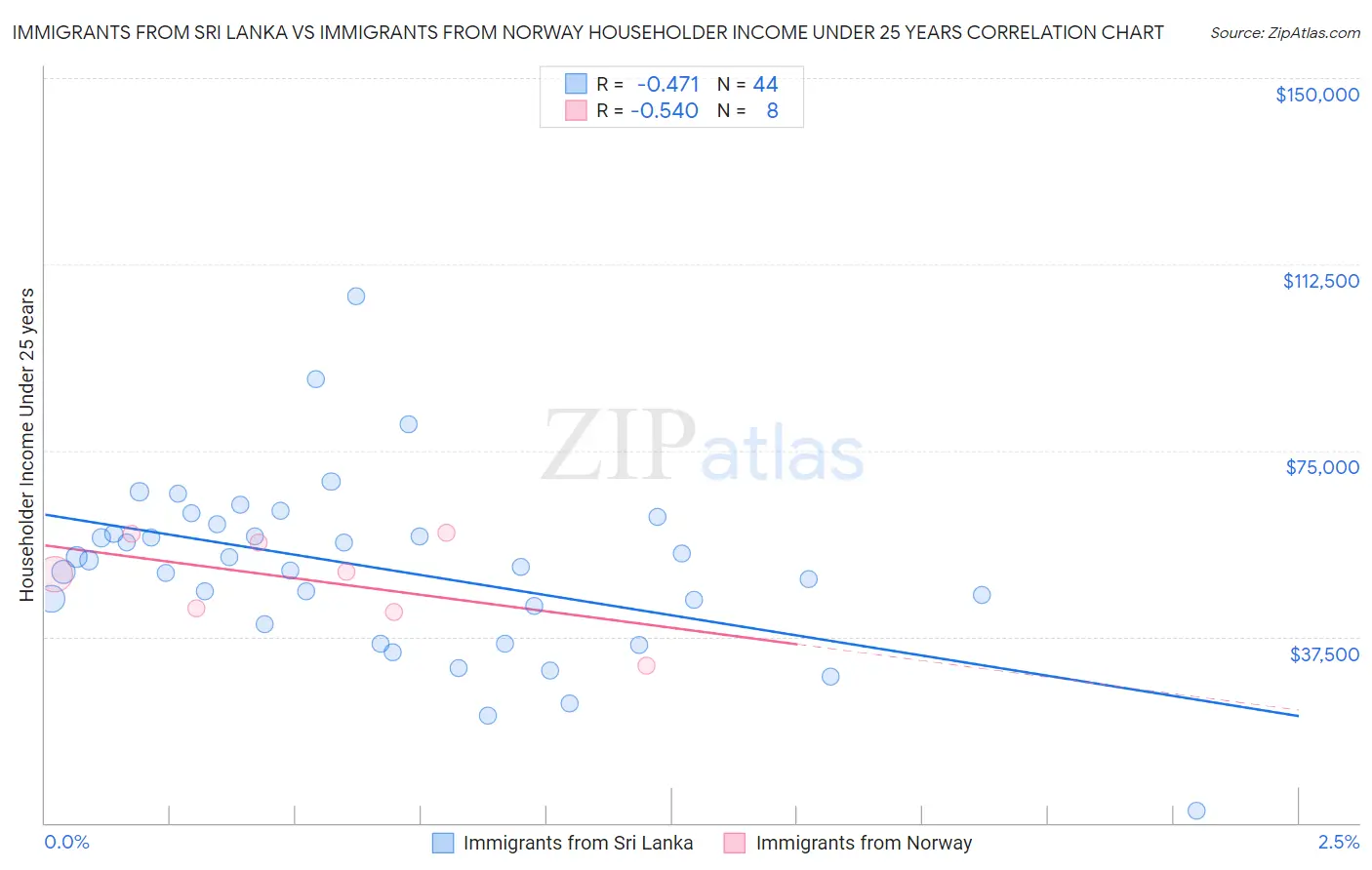 Immigrants from Sri Lanka vs Immigrants from Norway Householder Income Under 25 years