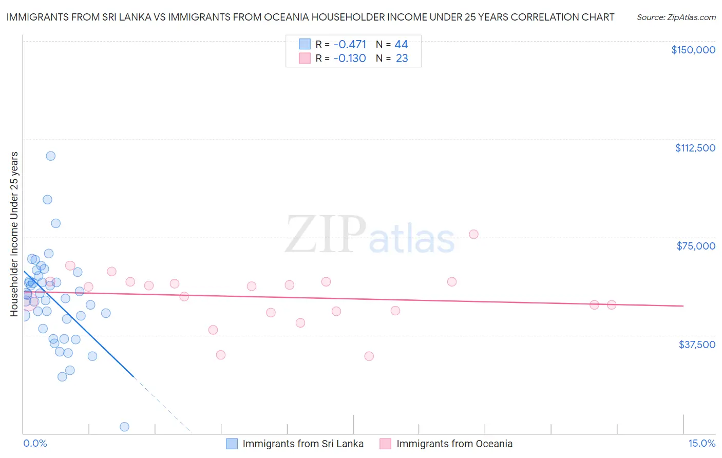 Immigrants from Sri Lanka vs Immigrants from Oceania Householder Income Under 25 years
