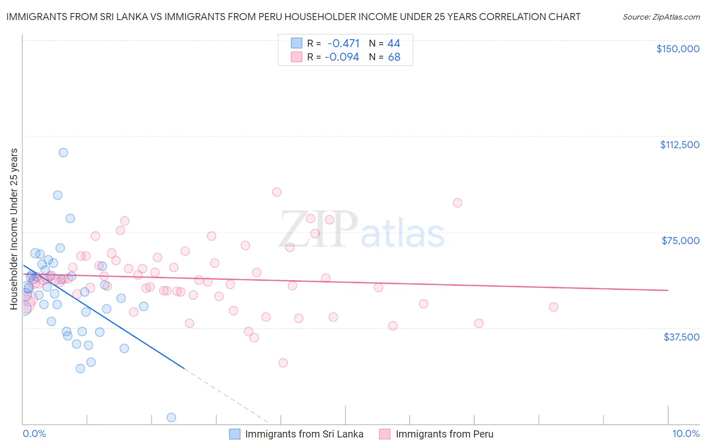 Immigrants from Sri Lanka vs Immigrants from Peru Householder Income Under 25 years