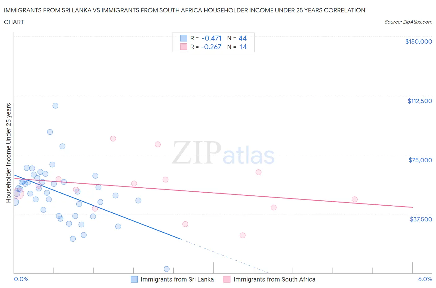 Immigrants from Sri Lanka vs Immigrants from South Africa Householder Income Under 25 years