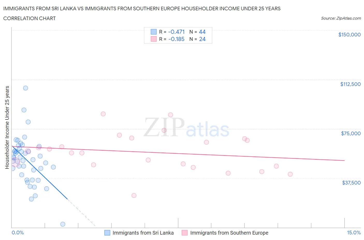Immigrants from Sri Lanka vs Immigrants from Southern Europe Householder Income Under 25 years