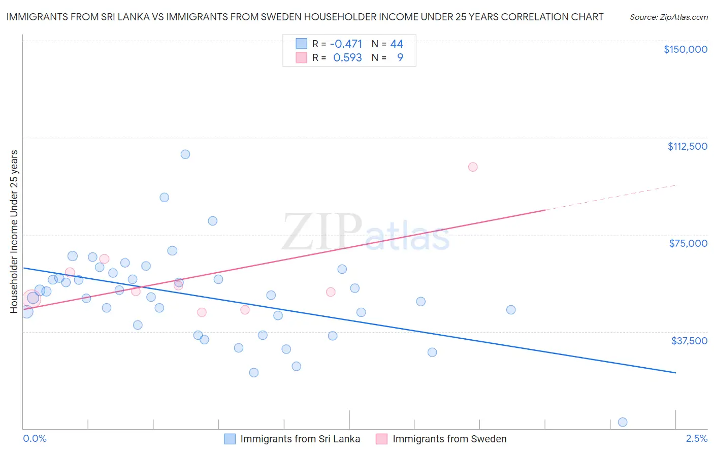 Immigrants from Sri Lanka vs Immigrants from Sweden Householder Income Under 25 years