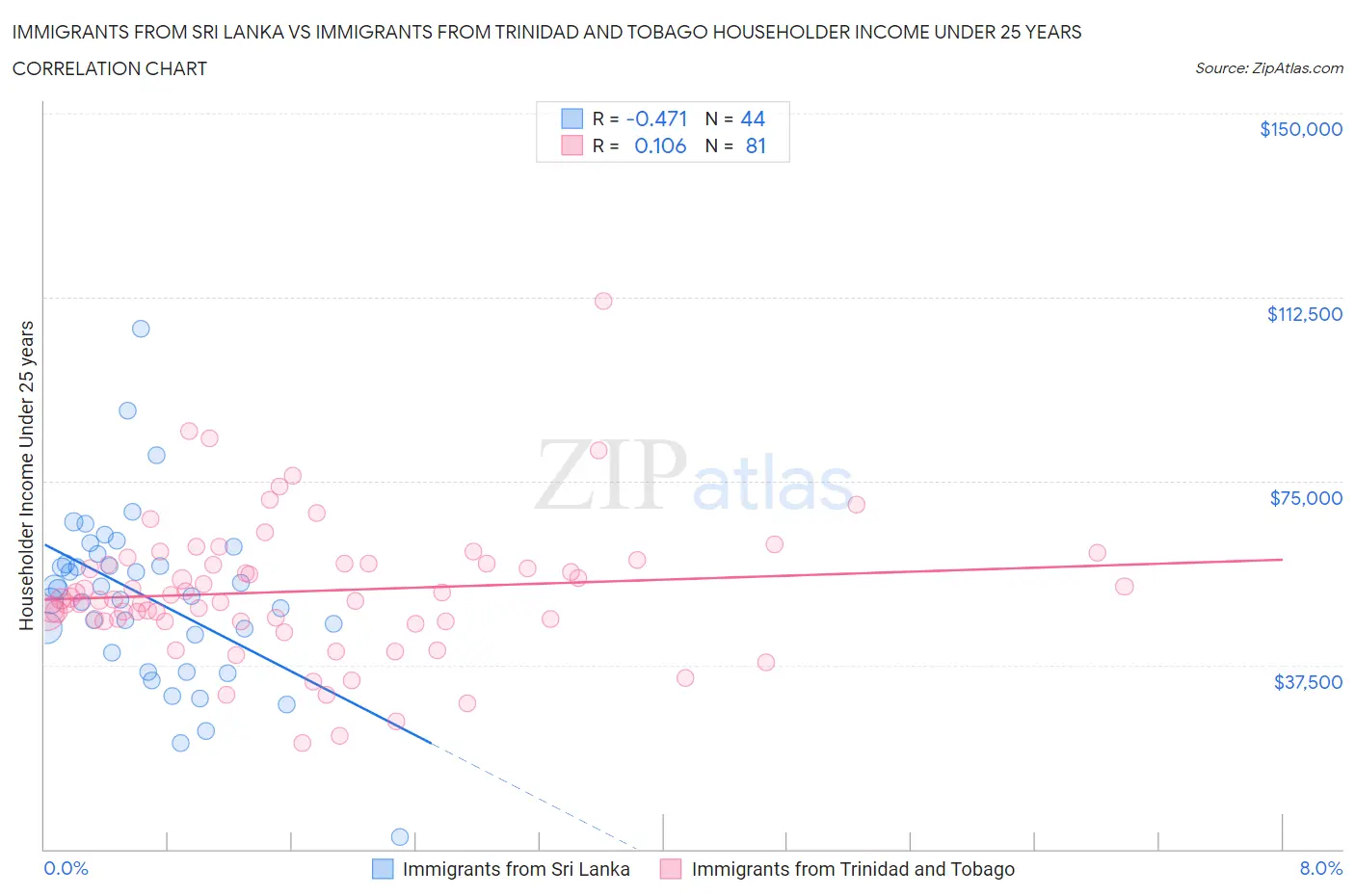 Immigrants from Sri Lanka vs Immigrants from Trinidad and Tobago Householder Income Under 25 years