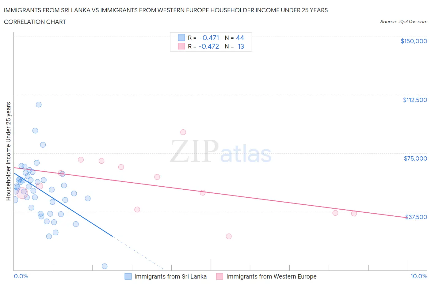 Immigrants from Sri Lanka vs Immigrants from Western Europe Householder Income Under 25 years
