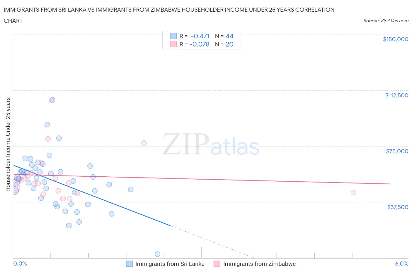 Immigrants from Sri Lanka vs Immigrants from Zimbabwe Householder Income Under 25 years