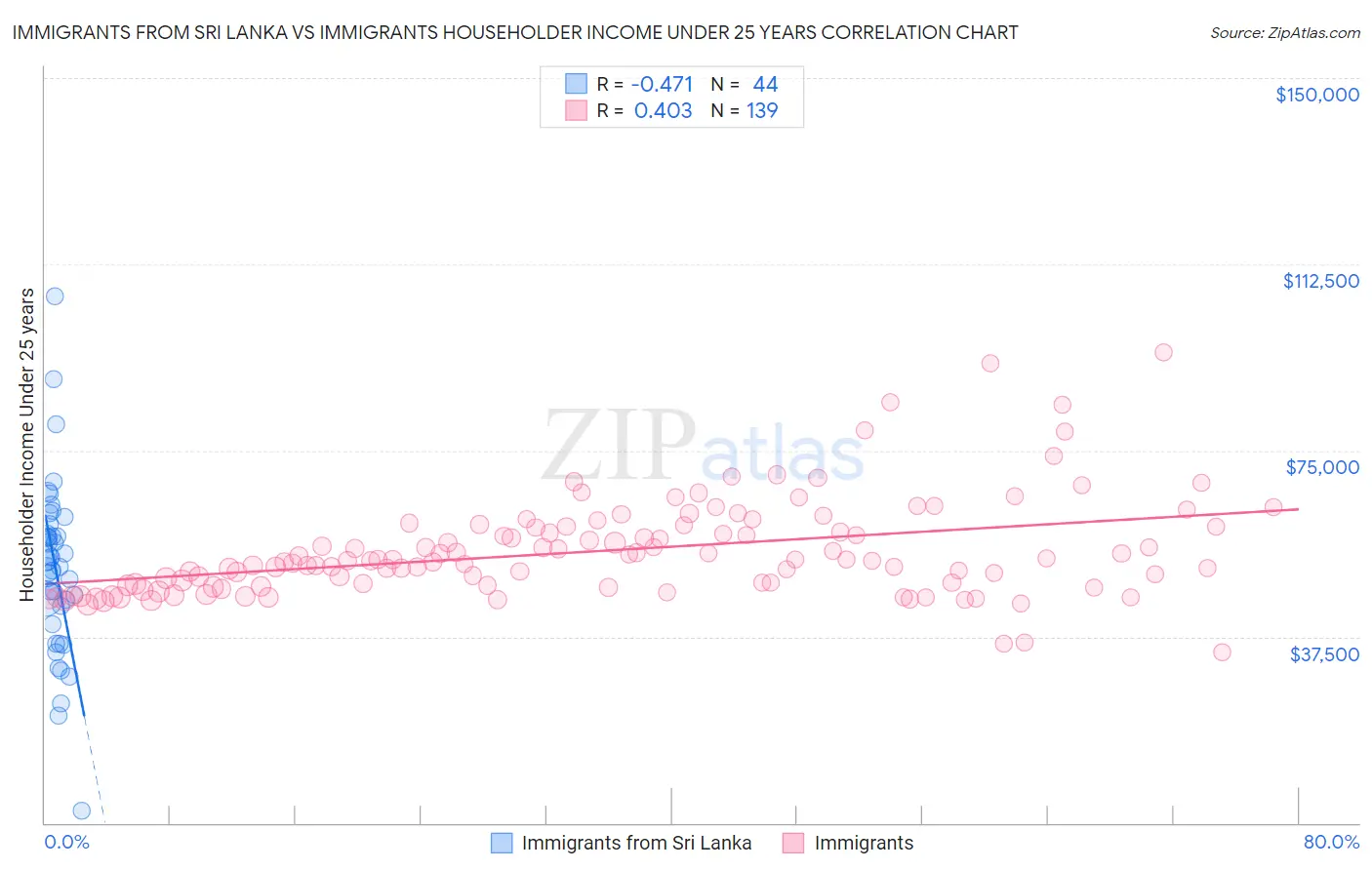 Immigrants from Sri Lanka vs Immigrants Householder Income Under 25 years
