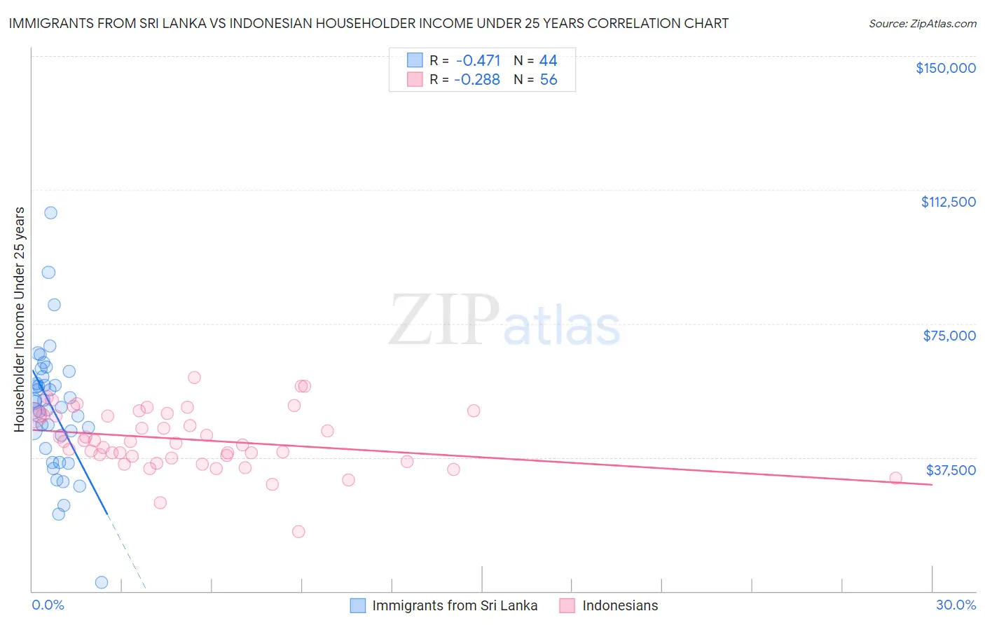 Immigrants from Sri Lanka vs Indonesian Householder Income Under 25 years