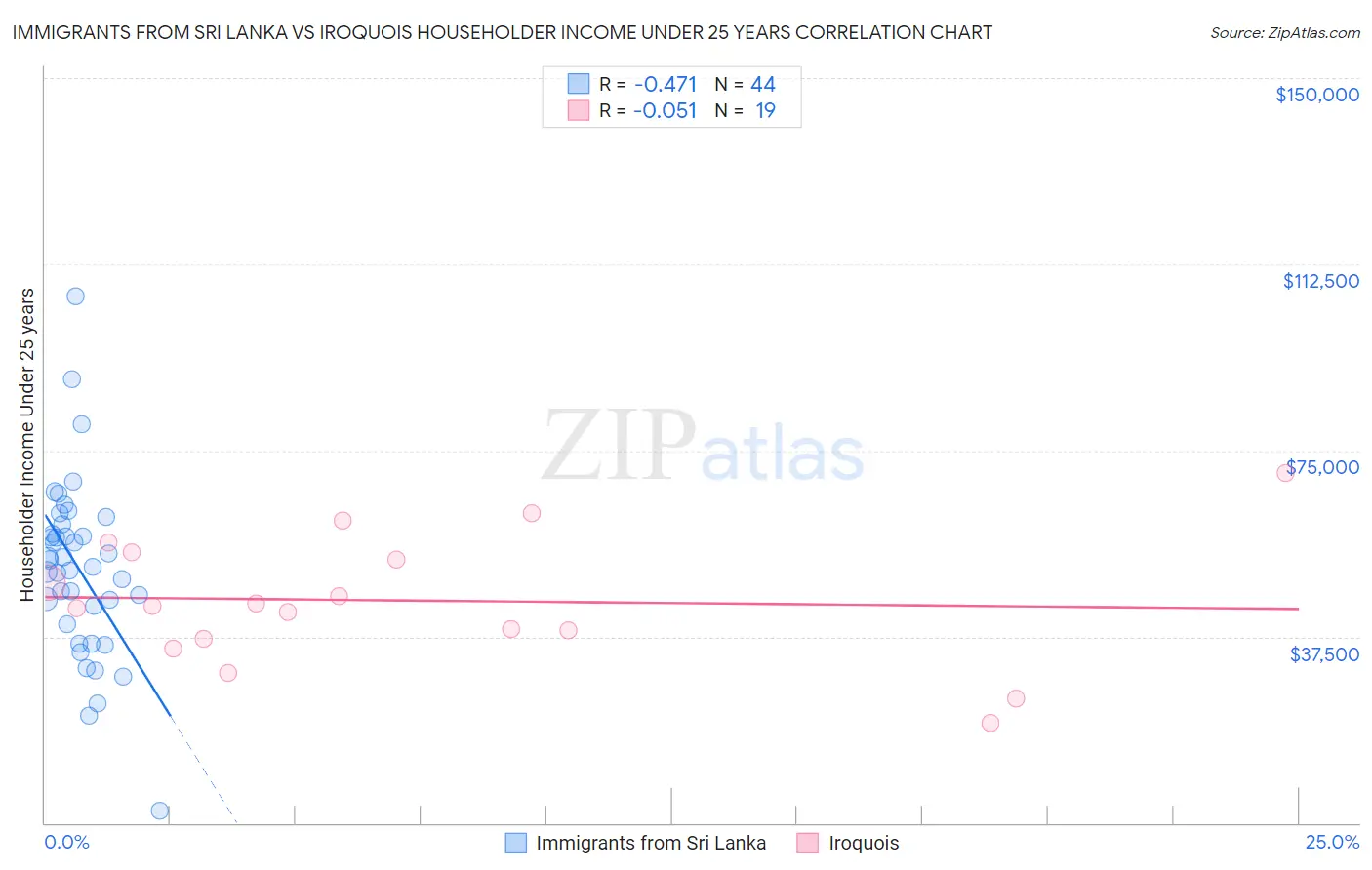 Immigrants from Sri Lanka vs Iroquois Householder Income Under 25 years