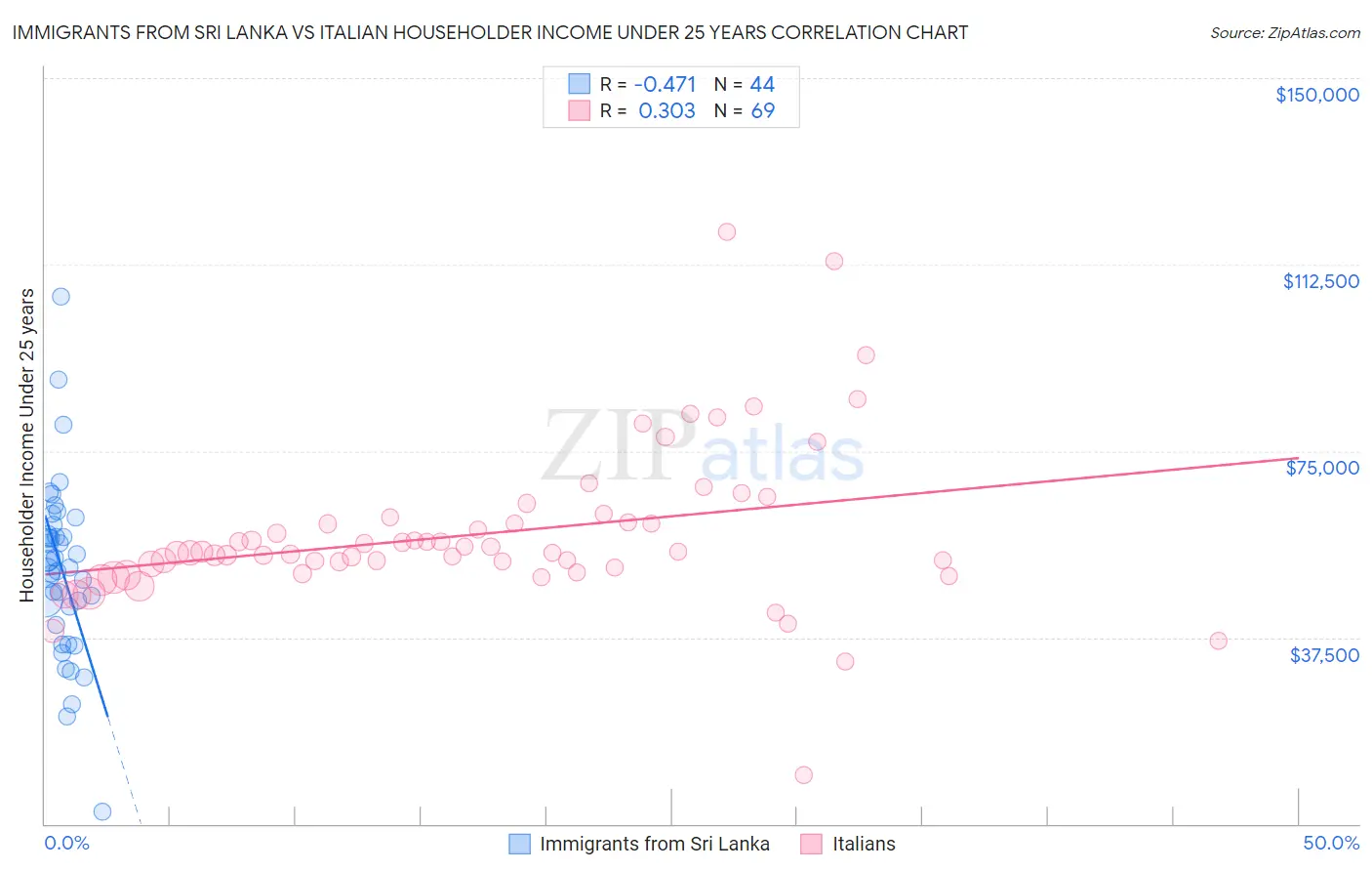Immigrants from Sri Lanka vs Italian Householder Income Under 25 years