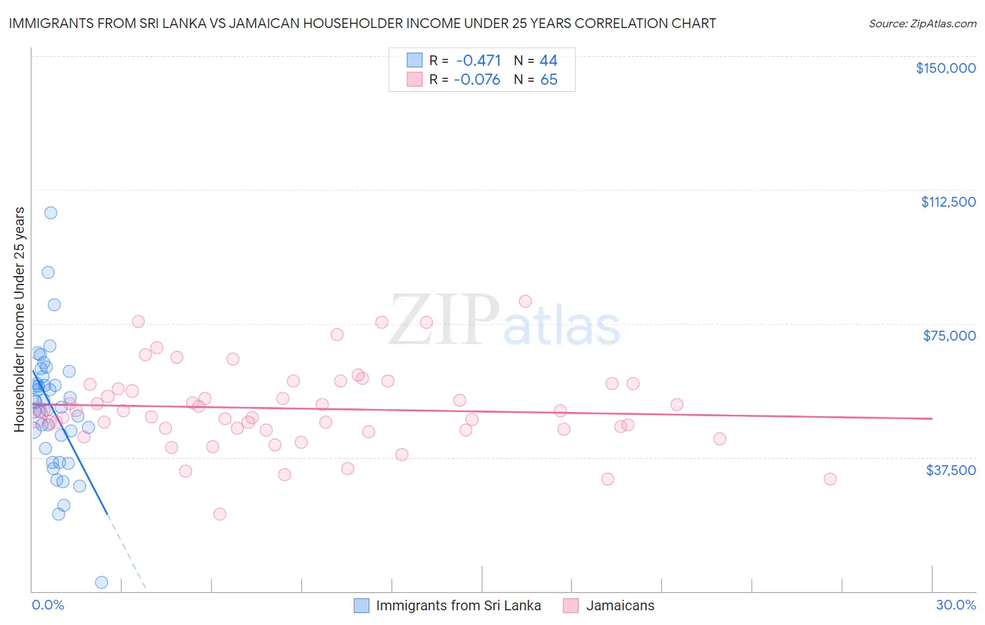 Immigrants from Sri Lanka vs Jamaican Householder Income Under 25 years