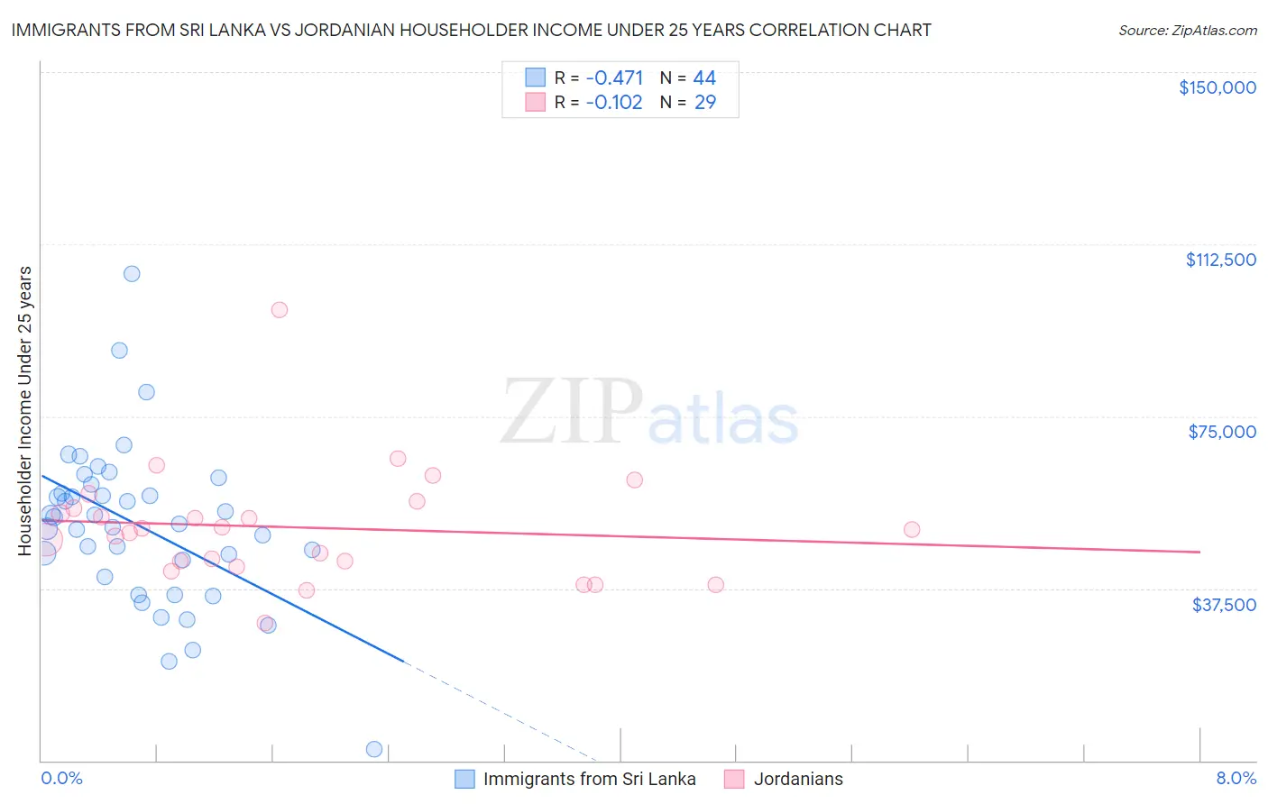 Immigrants from Sri Lanka vs Jordanian Householder Income Under 25 years
