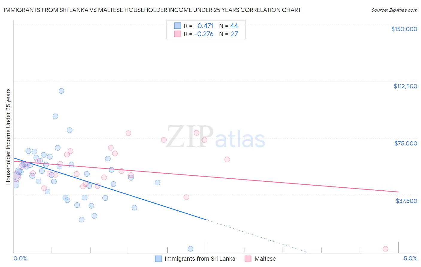 Immigrants from Sri Lanka vs Maltese Householder Income Under 25 years