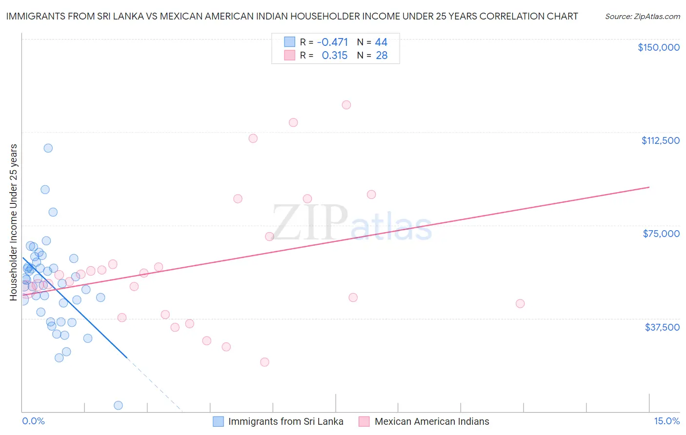 Immigrants from Sri Lanka vs Mexican American Indian Householder Income Under 25 years