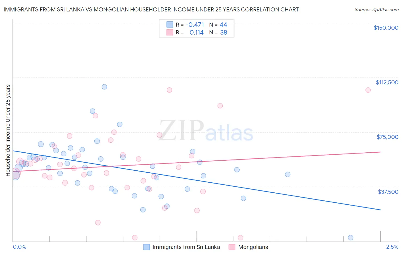 Immigrants from Sri Lanka vs Mongolian Householder Income Under 25 years