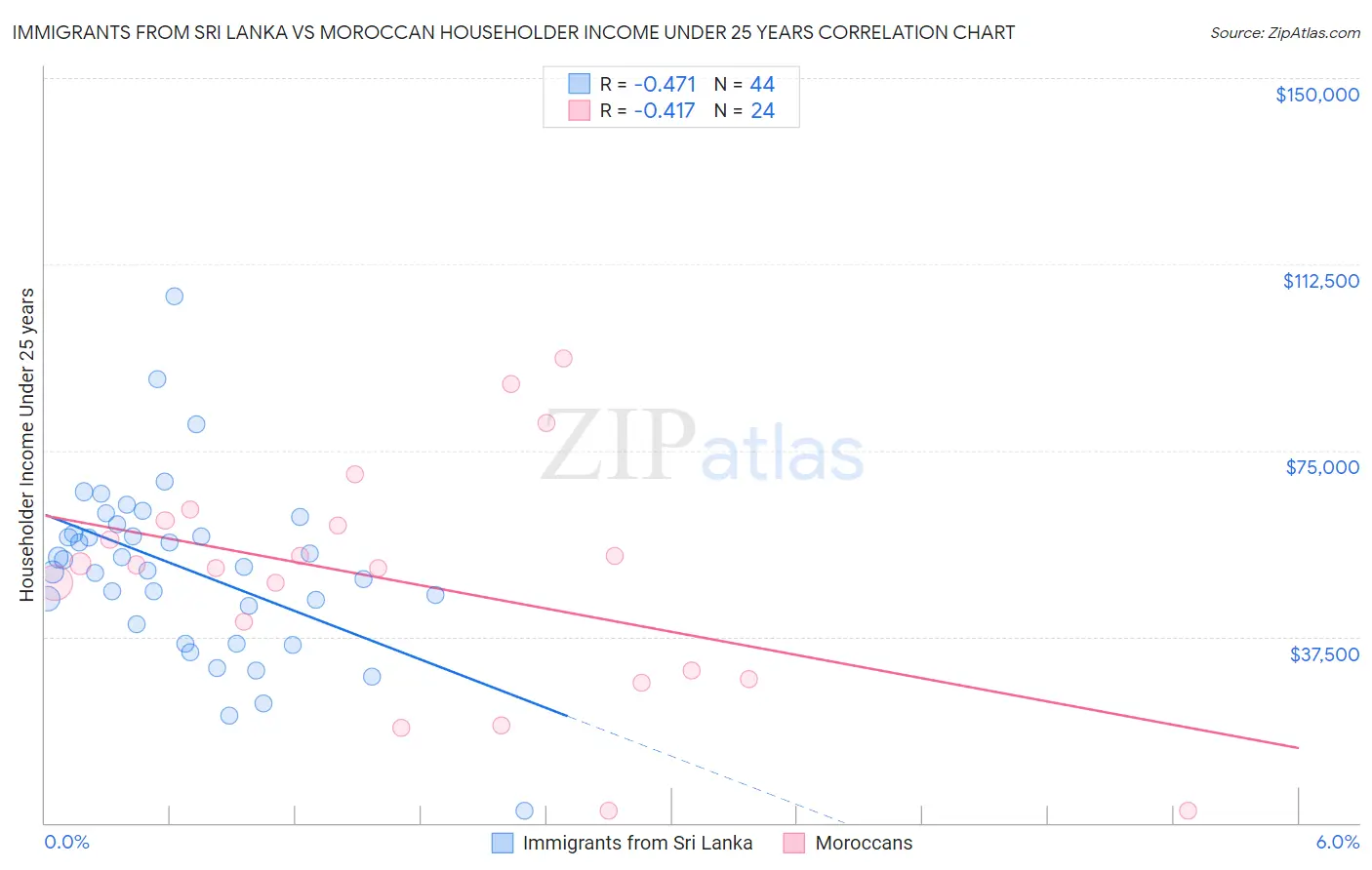 Immigrants from Sri Lanka vs Moroccan Householder Income Under 25 years