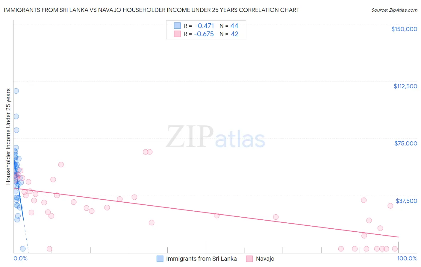 Immigrants from Sri Lanka vs Navajo Householder Income Under 25 years