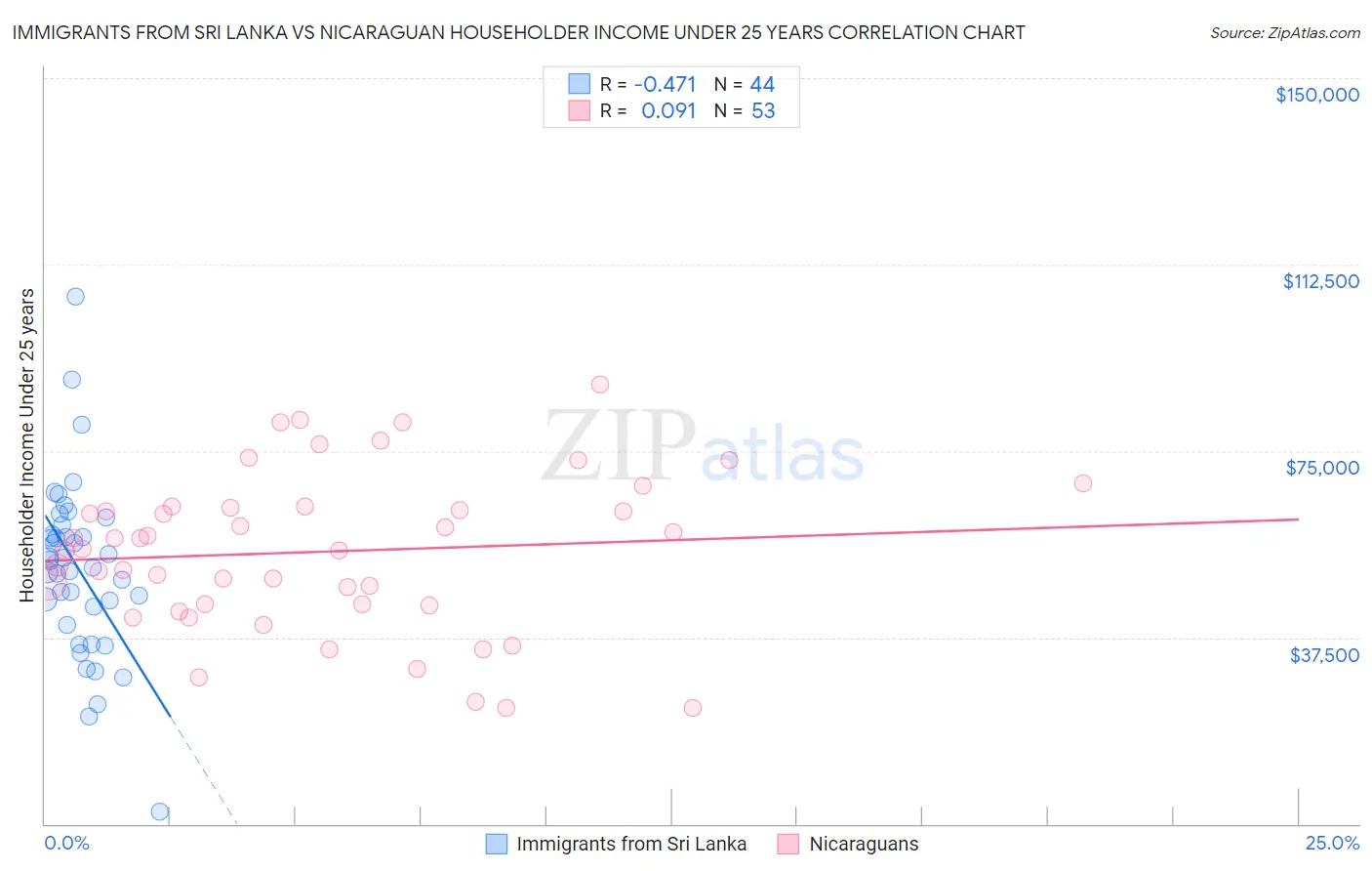 Immigrants from Sri Lanka vs Nicaraguan Householder Income Under 25 years