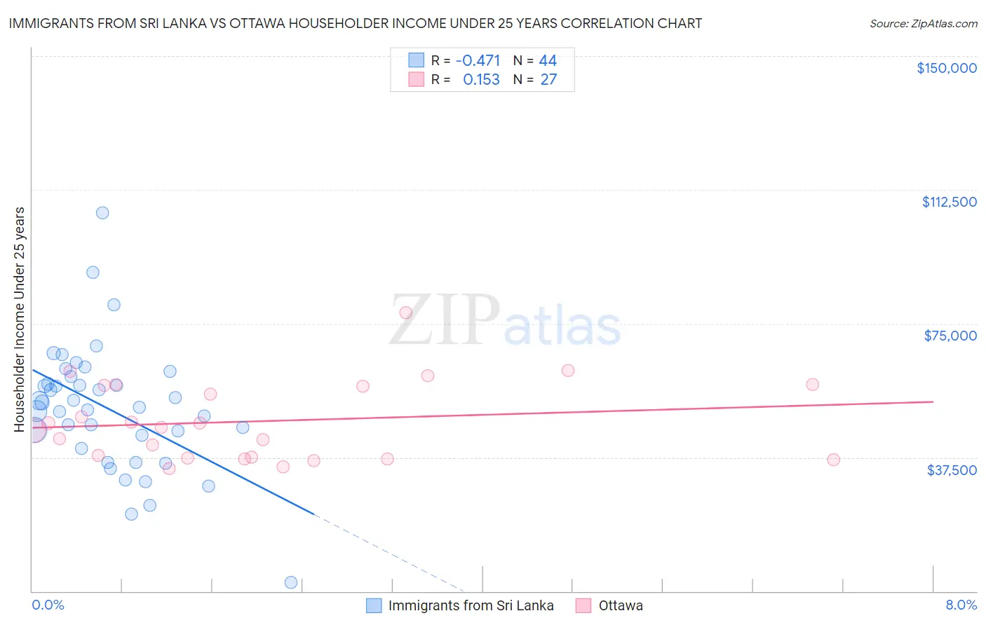 Immigrants from Sri Lanka vs Ottawa Householder Income Under 25 years