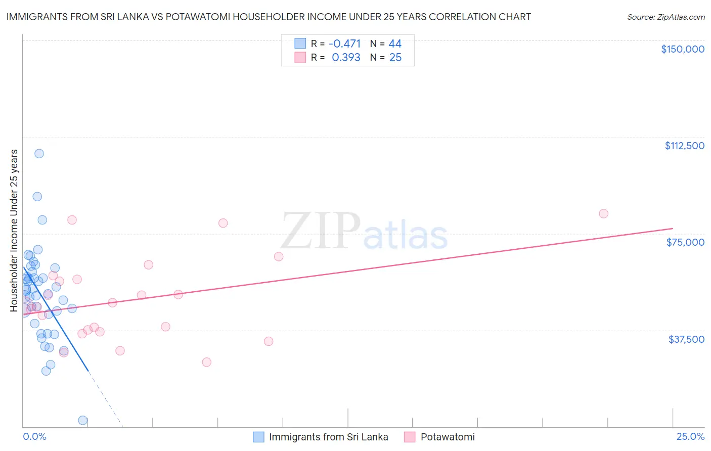 Immigrants from Sri Lanka vs Potawatomi Householder Income Under 25 years