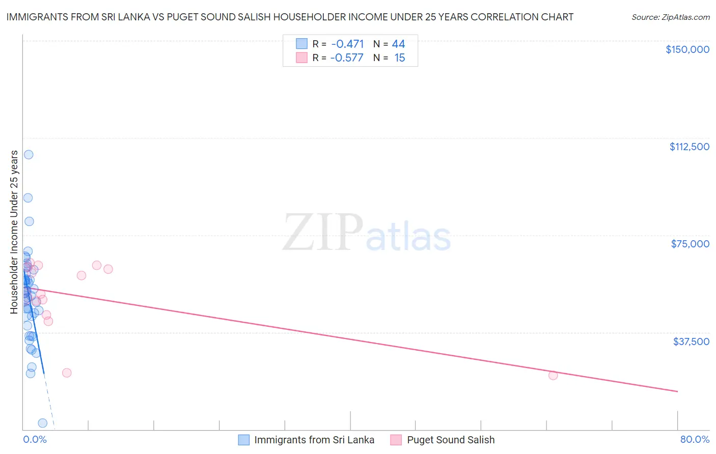 Immigrants from Sri Lanka vs Puget Sound Salish Householder Income Under 25 years