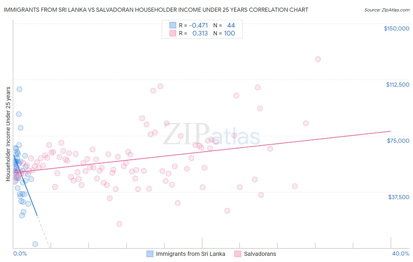 Immigrants from Sri Lanka vs Salvadoran Householder Income Under 25 years