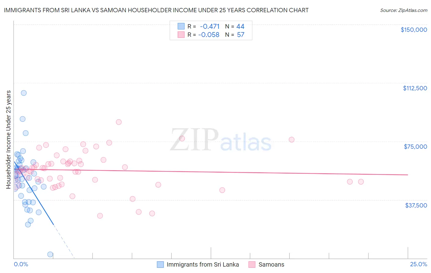 Immigrants from Sri Lanka vs Samoan Householder Income Under 25 years