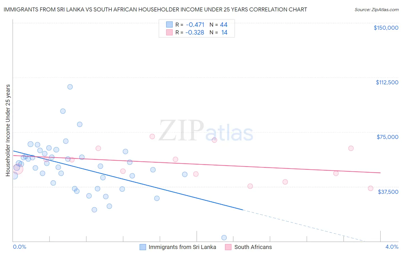 Immigrants from Sri Lanka vs South African Householder Income Under 25 years