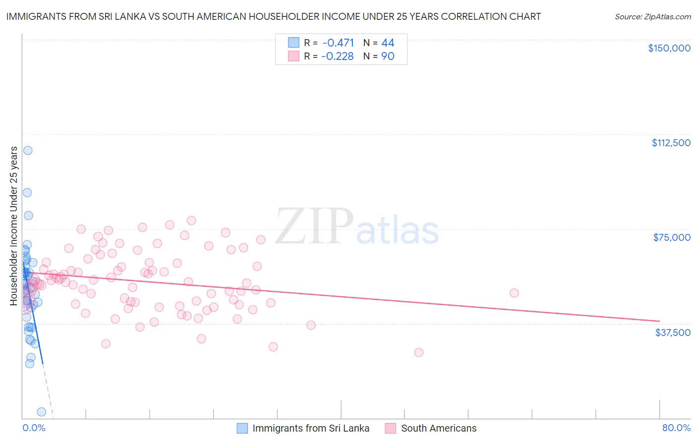 Immigrants from Sri Lanka vs South American Householder Income Under 25 years