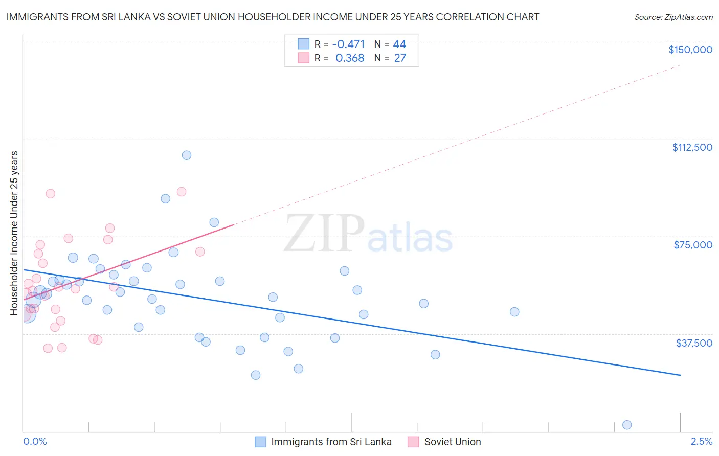 Immigrants from Sri Lanka vs Soviet Union Householder Income Under 25 years