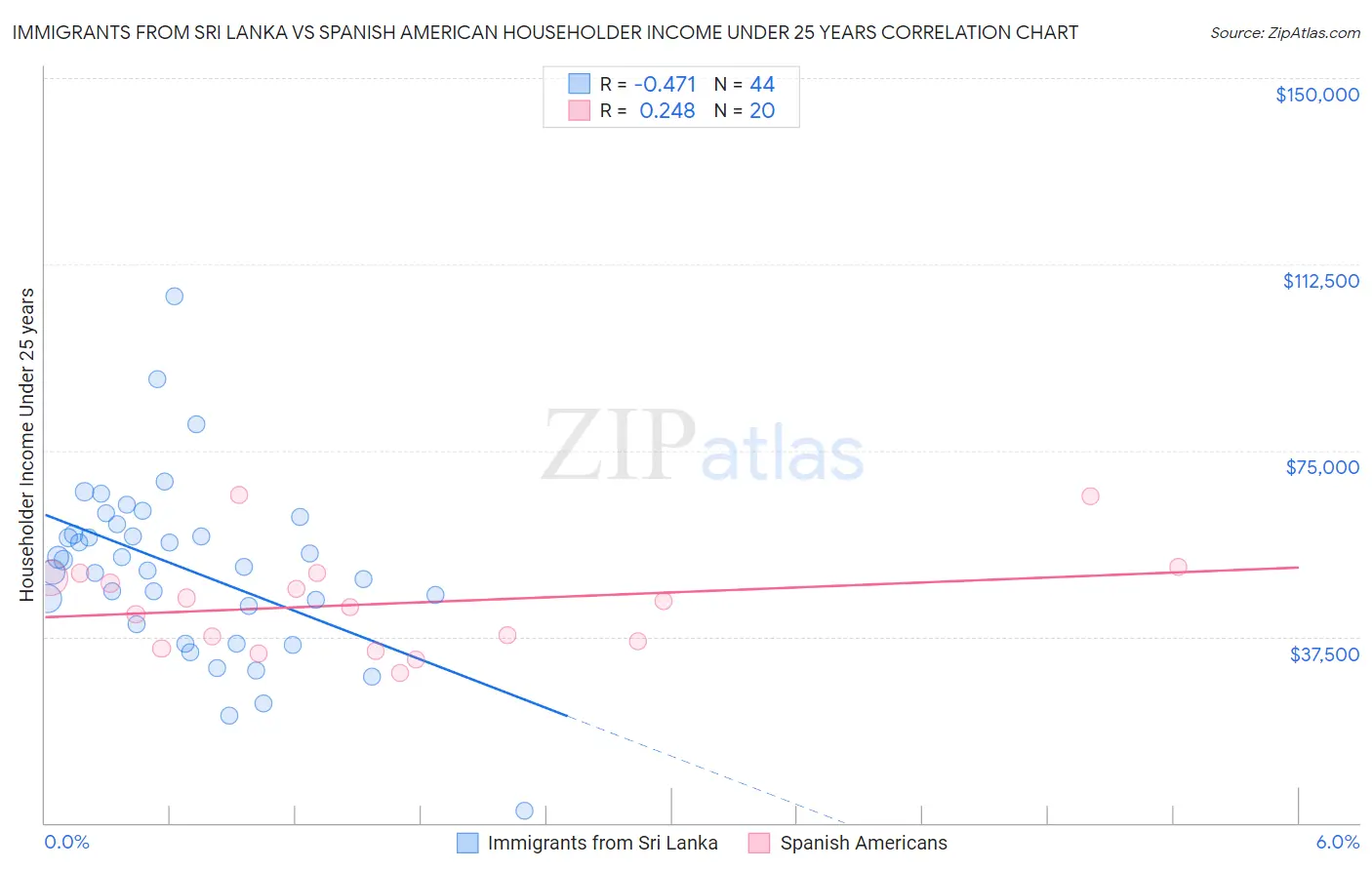 Immigrants from Sri Lanka vs Spanish American Householder Income Under 25 years