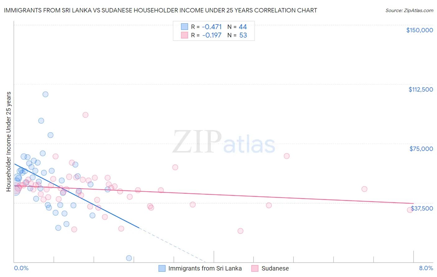 Immigrants from Sri Lanka vs Sudanese Householder Income Under 25 years