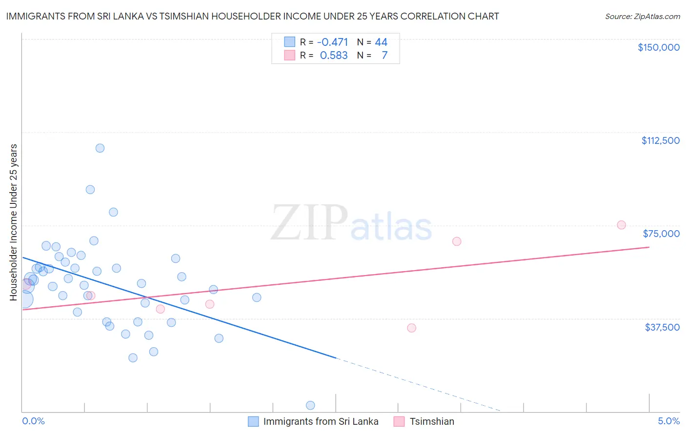 Immigrants from Sri Lanka vs Tsimshian Householder Income Under 25 years