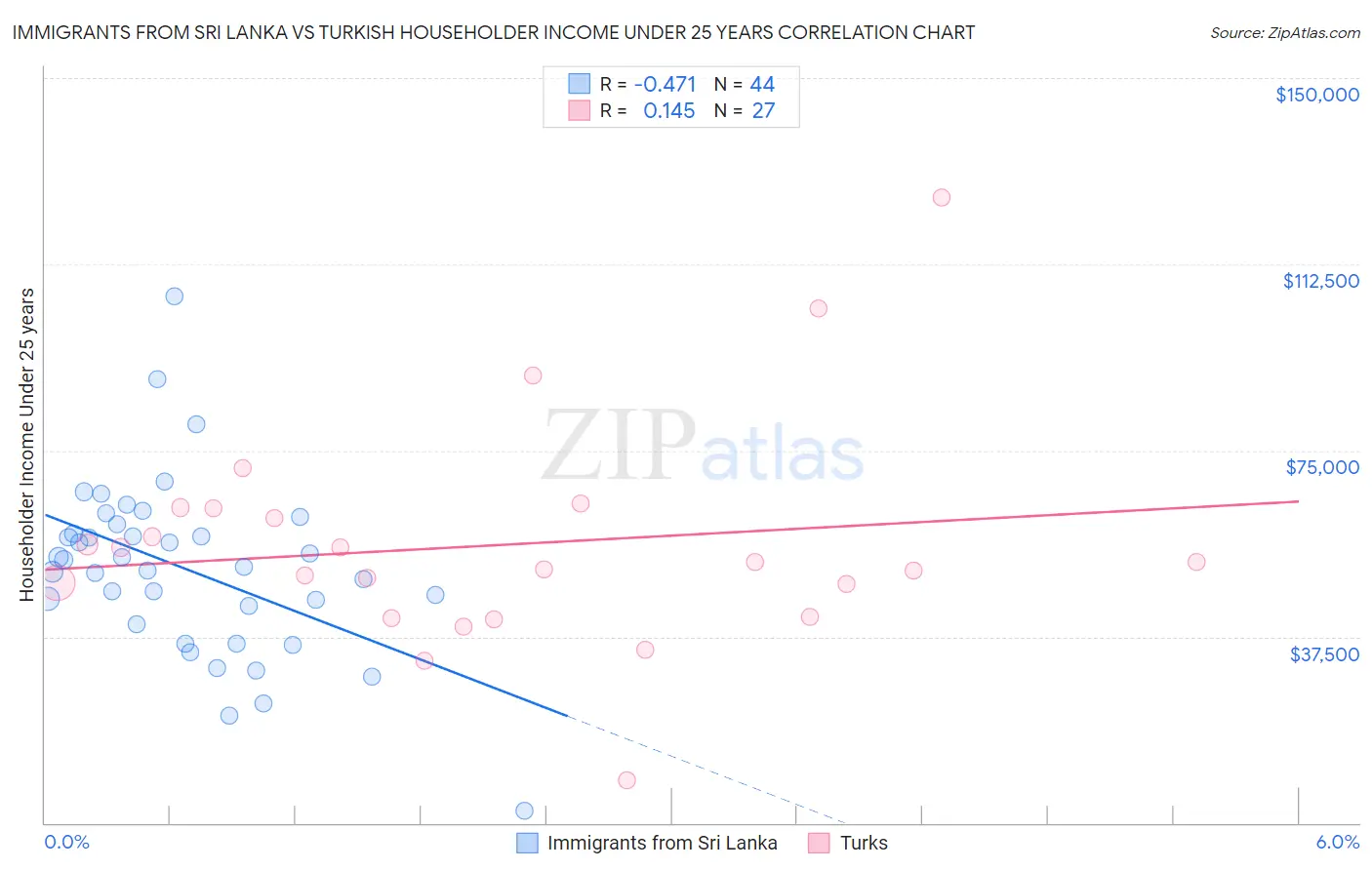 Immigrants from Sri Lanka vs Turkish Householder Income Under 25 years