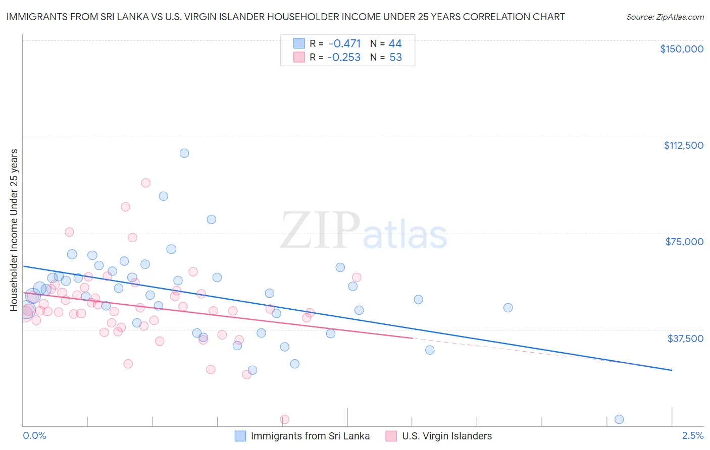Immigrants from Sri Lanka vs U.S. Virgin Islander Householder Income Under 25 years