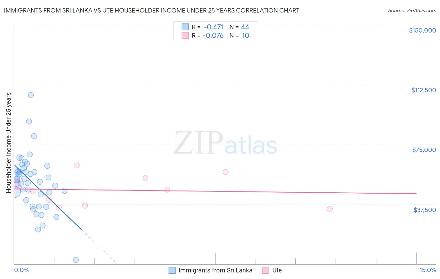 Immigrants from Sri Lanka vs Ute Householder Income Under 25 years