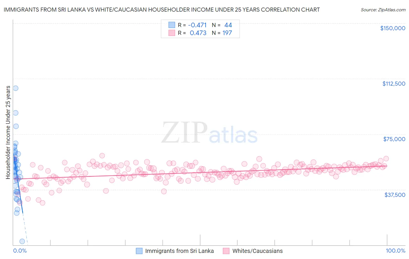 Immigrants from Sri Lanka vs White/Caucasian Householder Income Under 25 years