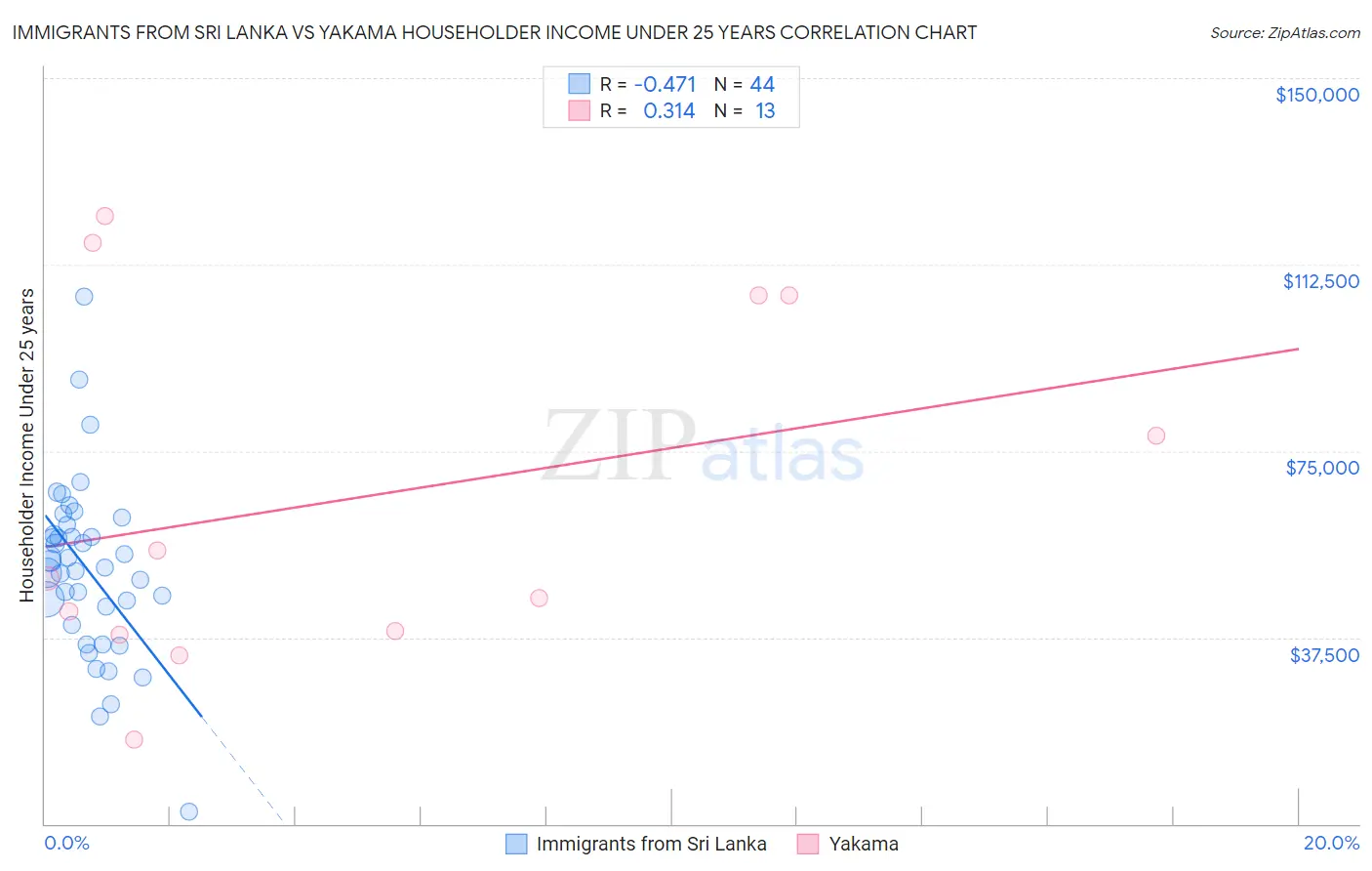 Immigrants from Sri Lanka vs Yakama Householder Income Under 25 years