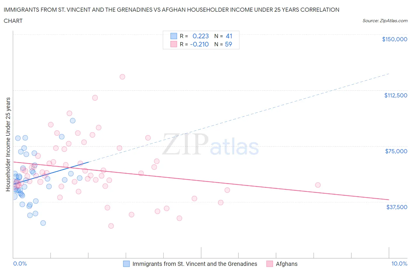 Immigrants from St. Vincent and the Grenadines vs Afghan Householder Income Under 25 years