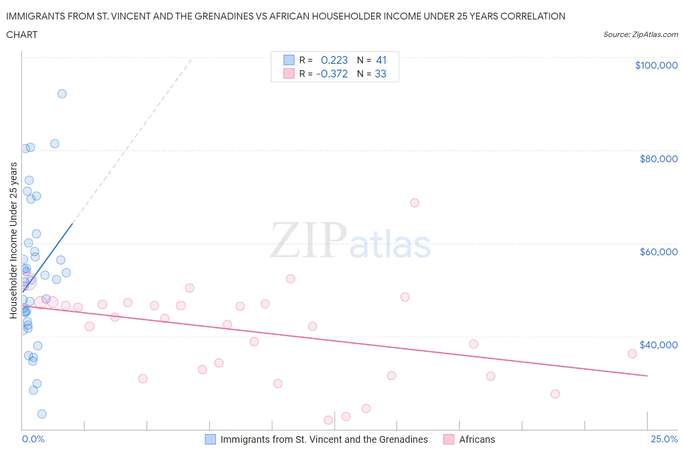 Immigrants from St. Vincent and the Grenadines vs African Householder Income Under 25 years