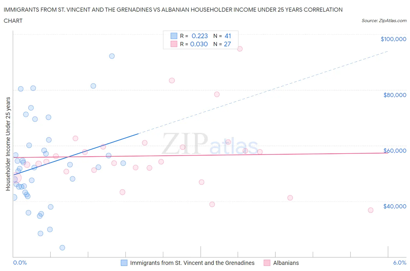 Immigrants from St. Vincent and the Grenadines vs Albanian Householder Income Under 25 years